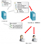 这里我们填上我们之前配置好的空的 Web站点即可