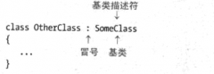 就像他们输是自己的派生类的声明的一样 所有类都自派生成object类：除了特殊