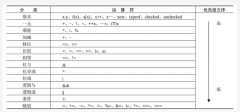 常量的类型只能为下列类型之一：sbyte、byte、short、ushort、 int、uint、long、ulo