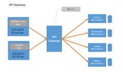 谈谈微处事中的 API 网关（API Gateway）