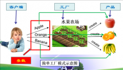 他可以根据参数的不同返回不同类的实例