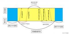 HTTP请求流程你了解了么？