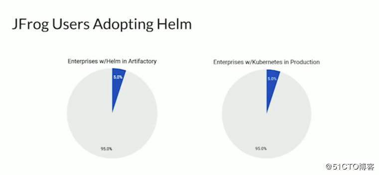 Helm, 在Kubernetes中部署应用的利器