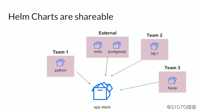 Helm, 在Kubernetes中部署应用的利器