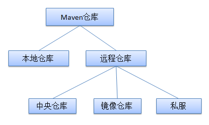 maven仓库分类