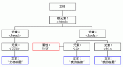 HTML DOM（简介，节点）