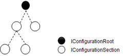 [ASP.NET Core 3框架揭秘] 配置[3]：配置模型总体设计