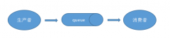 PHP与RabbitMQ（下）