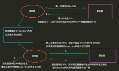 Web开发(七)Http协议