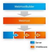 ASP.NET Core框架深度学习（一） Hello World