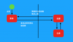 ajax前后端交互原理（1）