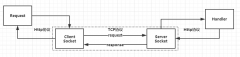 Asp.Net Core中HttpClient的使用方式