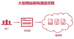 3 大型网站架构演变历程