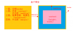 CSS盒子模型、RestCSS、浮动、定位