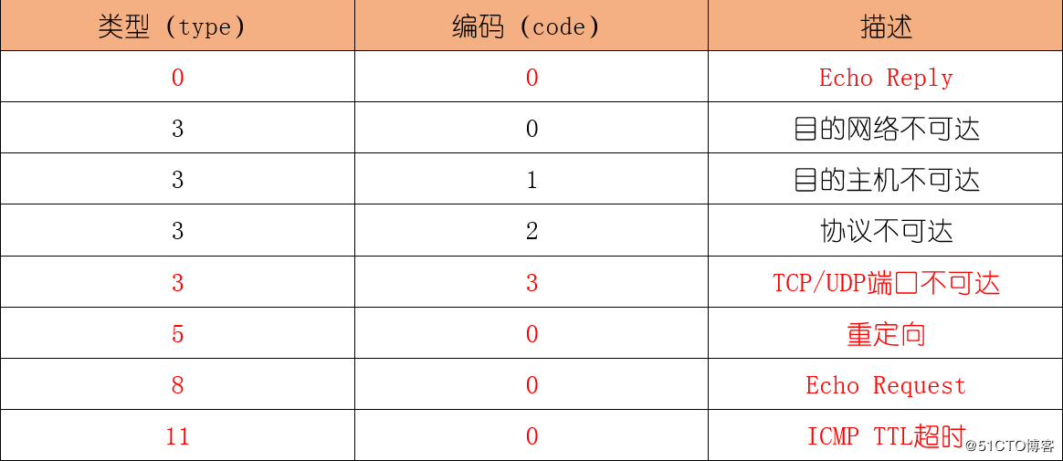 深入浅出网工第二个协议---Internet控制报文协议ICMP