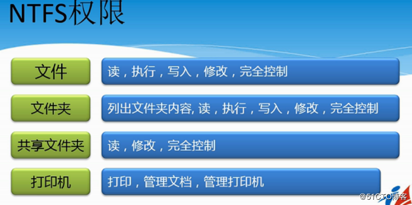 server 08 R2  NTFS 文件系统， 管理用户和组