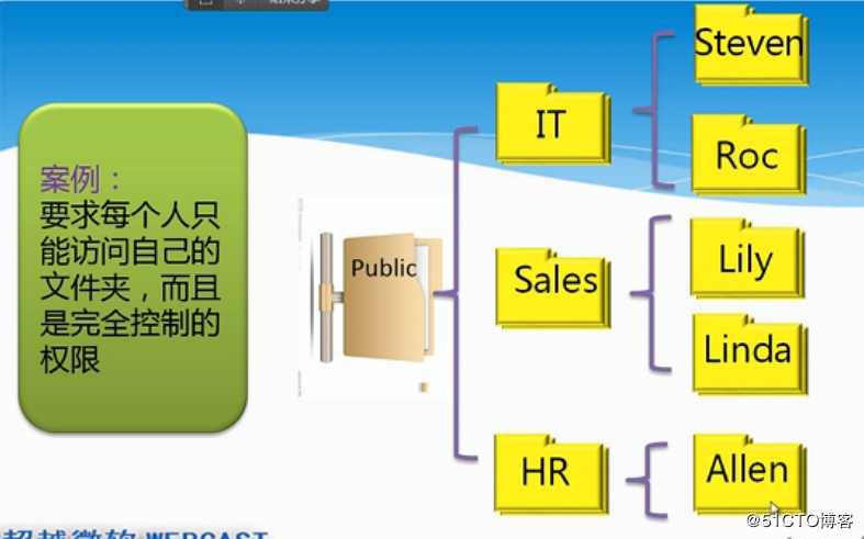 server 08 R2  NTFS 文件系统， 管理用户和组
