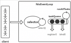 <b>从Netty EventLoop实现上可以学到什么</b>