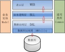 解析ASP.NET WebForm和Mvc开发的区别