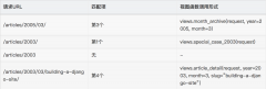 2的路由层(URLconf)