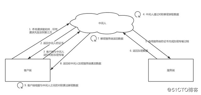 HTTPS 原理分析——带着疑问层层深入