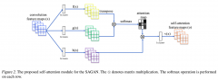 <b>Attention Generative Adversarial Networks</b>
