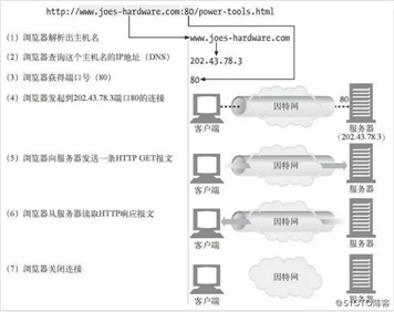 你知道 HTTP 是如何使用 TCP 连接的吗？今天我就来告诉你！