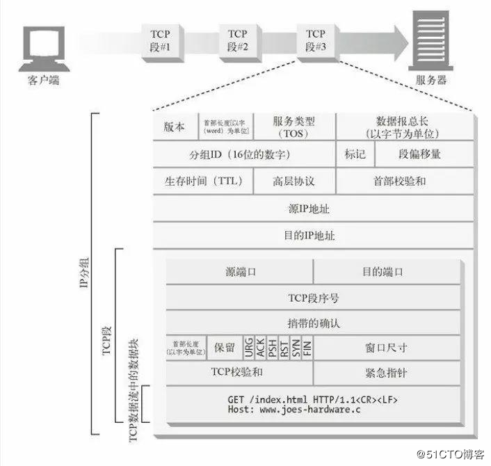 你知道 HTTP 是如何使用 TCP 连接的吗？今天我就来告诉你！