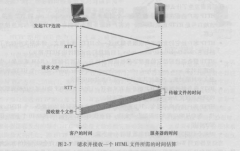 HTTP基础及telnet基本用法