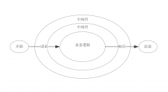 NodeJS相关】浅谈NodeJS中间件