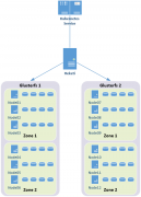 附009.Kubernetes永久存储之GlusterFS独立部署