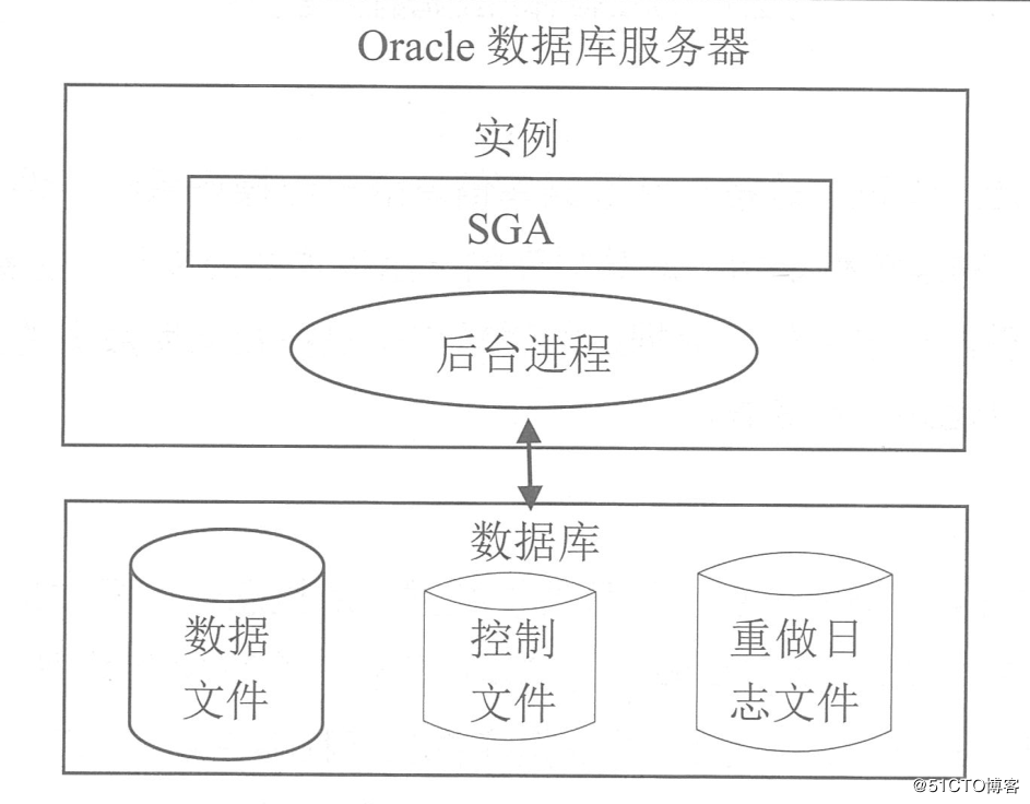 oracle存储过程(oracle存储过程权限给另一用户)