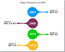 WPF路线图白皮书： 2015及未来