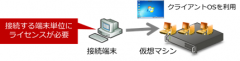 デスクトップ仮想化とWindowsライセンス