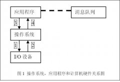 Windows程序开发的背景知识