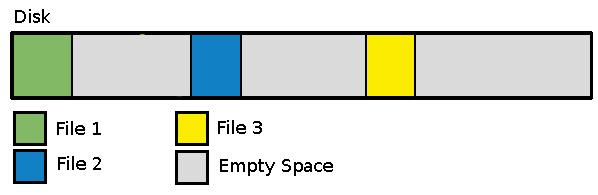 Linux disk