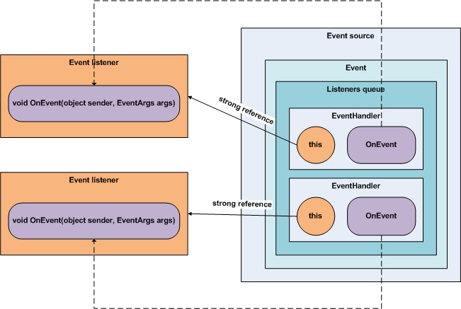 Events handlers issue