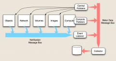 OpenStack监控测量服务Ceilometer安装及 API说明