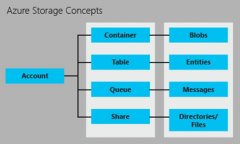 浅谈Windows Azure 存储服务