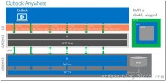 「深入 Exchange 2013」MAPI over HTTP实战配置