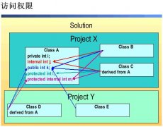 C#里4个访问权限修饰符