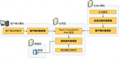 TFS API：一、TFS 体系结构和概念