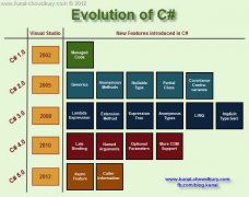 Visual C#每一次新版本的变化